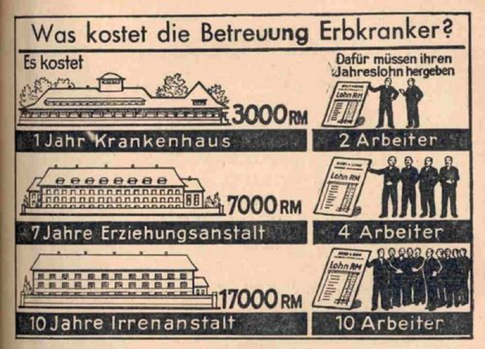 Eine Rechenaufgabe aus einem Schulbuch von 1941, die die Ideologie der vermeintlichen Minderwertigkeit und ökonomischen Belastung von Menschen mit Beeinträchtigungen Ausdruck verleihen sollte. 